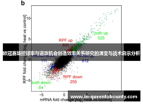 欧冠赛场控球率与进攻机会创造效率关系研究的演变与战术启示分析 欧冠赛场控球率与进攻机会创造效率关系研究的演变与战术启示分析